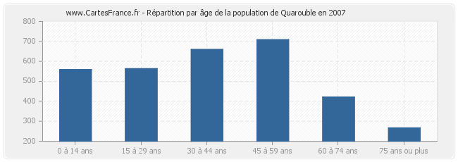 Répartition par âge de la population de Quarouble en 2007