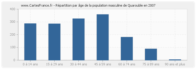 Répartition par âge de la population masculine de Quarouble en 2007