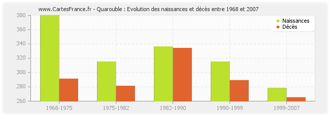 Quarouble : Evolution des naissances et décès entre 1968 et 2007