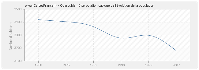 Quarouble : Interpolation cubique de l'évolution de la population