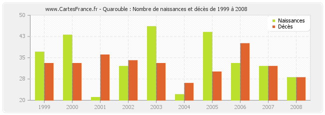 Quarouble : Nombre de naissances et décès de 1999 à 2008