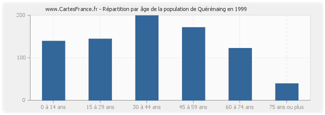 Répartition par âge de la population de Quérénaing en 1999