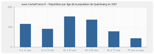 Répartition par âge de la population de Quérénaing en 2007