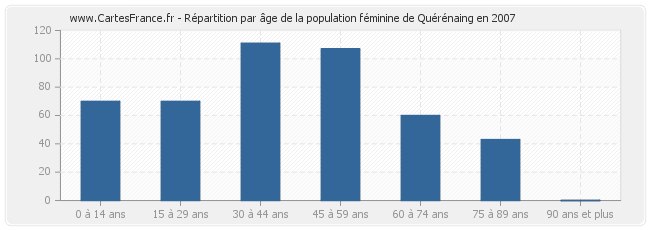Répartition par âge de la population féminine de Quérénaing en 2007