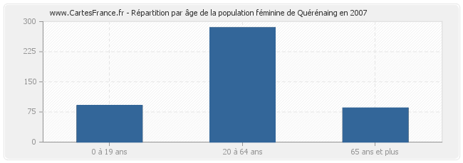 Répartition par âge de la population féminine de Quérénaing en 2007