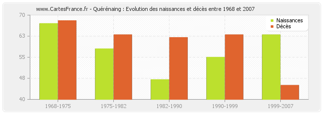 Quérénaing : Evolution des naissances et décès entre 1968 et 2007