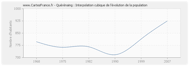 Quérénaing : Interpolation cubique de l'évolution de la population