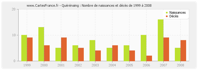 Quérénaing : Nombre de naissances et décès de 1999 à 2008