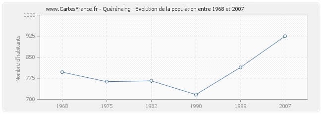 Population Quérénaing