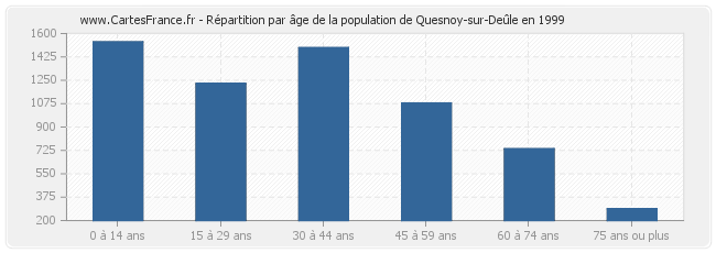 Répartition par âge de la population de Quesnoy-sur-Deûle en 1999