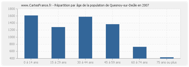 Répartition par âge de la population de Quesnoy-sur-Deûle en 2007