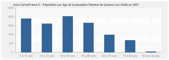 Répartition par âge de la population féminine de Quesnoy-sur-Deûle en 2007