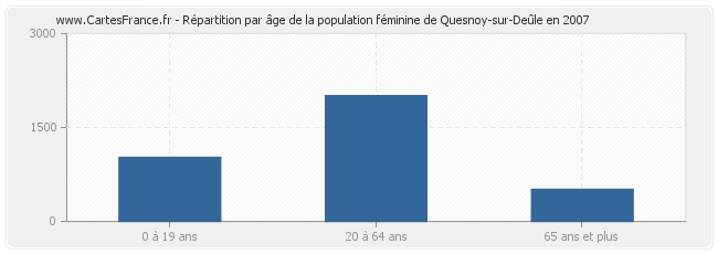 Répartition par âge de la population féminine de Quesnoy-sur-Deûle en 2007