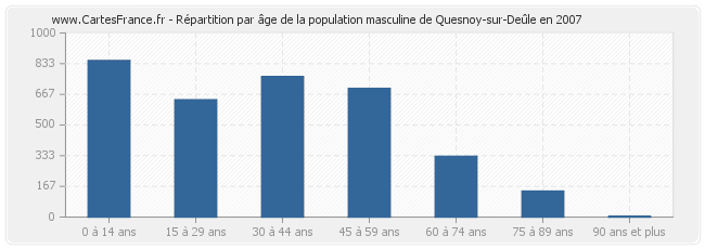 Répartition par âge de la population masculine de Quesnoy-sur-Deûle en 2007