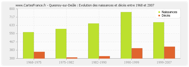 Quesnoy-sur-Deûle : Evolution des naissances et décès entre 1968 et 2007