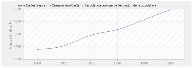 Quesnoy-sur-Deûle : Interpolation cubique de l'évolution de la population