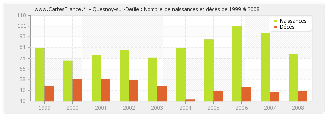 Quesnoy-sur-Deûle : Nombre de naissances et décès de 1999 à 2008