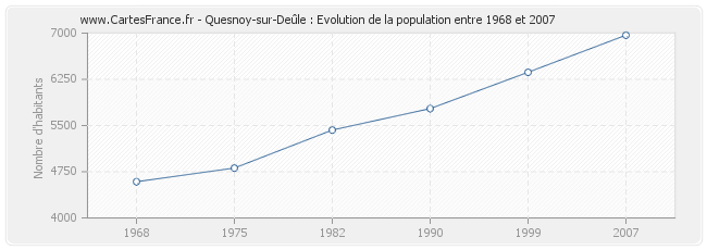 Population Quesnoy-sur-Deûle