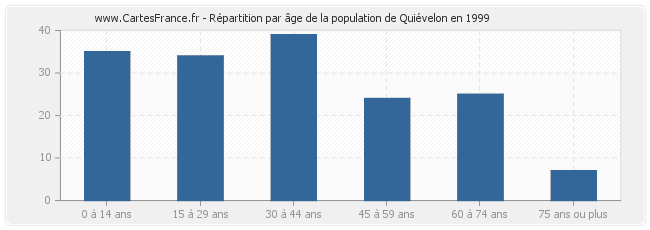 Répartition par âge de la population de Quiévelon en 1999