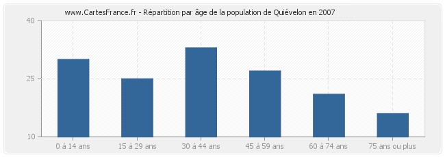 Répartition par âge de la population de Quiévelon en 2007