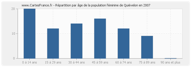 Répartition par âge de la population féminine de Quiévelon en 2007