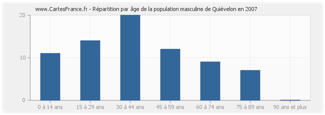 Répartition par âge de la population masculine de Quiévelon en 2007