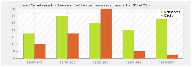 Quiévelon : Evolution des naissances et décès entre 1968 et 2007