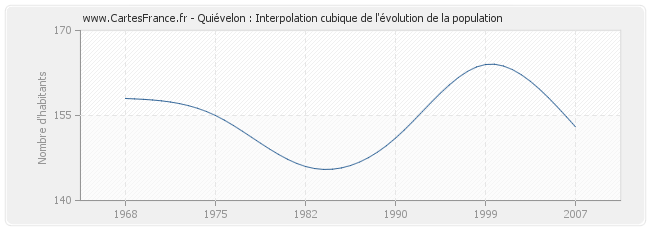 Quiévelon : Interpolation cubique de l'évolution de la population
