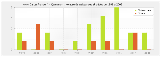 Quiévelon : Nombre de naissances et décès de 1999 à 2008