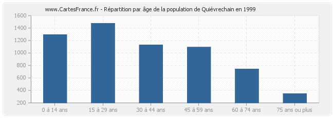 Répartition par âge de la population de Quiévrechain en 1999