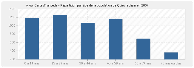 Répartition par âge de la population de Quiévrechain en 2007