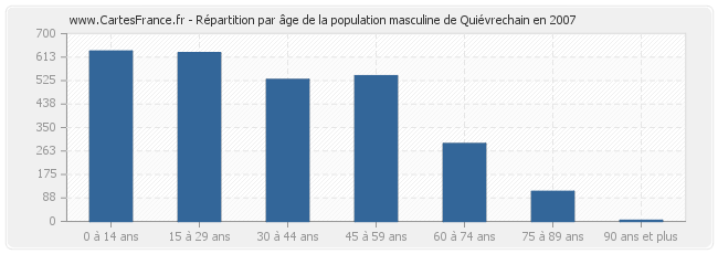 Répartition par âge de la population masculine de Quiévrechain en 2007