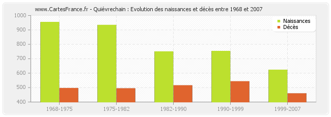 Quiévrechain : Evolution des naissances et décès entre 1968 et 2007