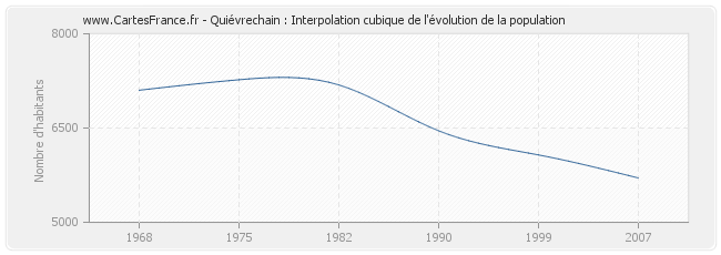 Quiévrechain : Interpolation cubique de l'évolution de la population