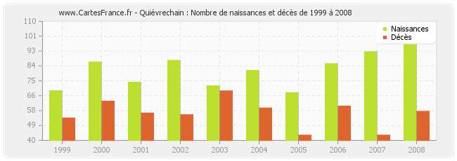 Quiévrechain : Nombre de naissances et décès de 1999 à 2008