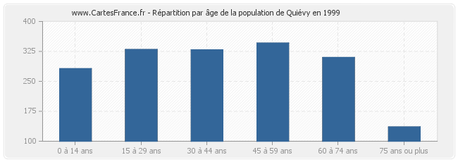 Répartition par âge de la population de Quiévy en 1999