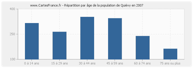 Répartition par âge de la population de Quiévy en 2007