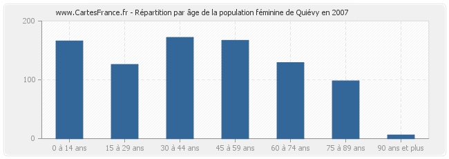 Répartition par âge de la population féminine de Quiévy en 2007