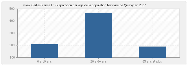 Répartition par âge de la population féminine de Quiévy en 2007