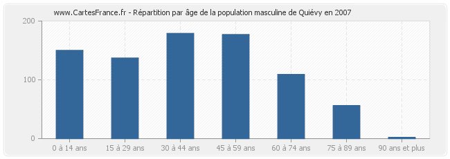 Répartition par âge de la population masculine de Quiévy en 2007