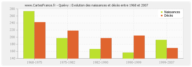 Quiévy : Evolution des naissances et décès entre 1968 et 2007