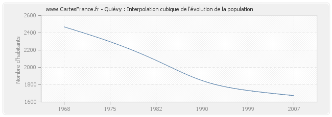Quiévy : Interpolation cubique de l'évolution de la population