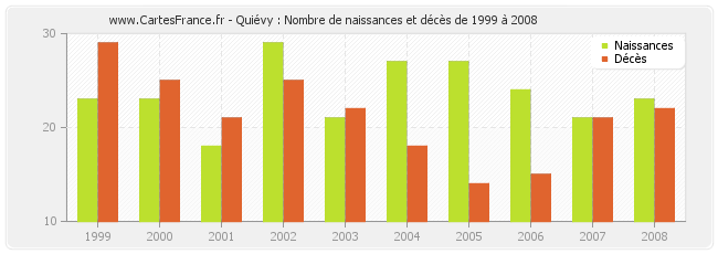 Quiévy : Nombre de naissances et décès de 1999 à 2008