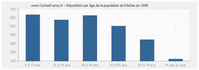Répartition par âge de la population de Râches en 1999