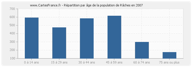 Répartition par âge de la population de Râches en 2007