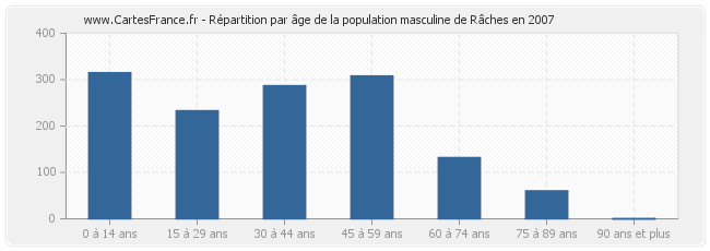 Répartition par âge de la population masculine de Râches en 2007