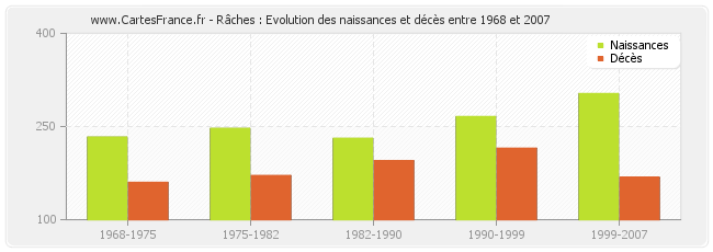 Râches : Evolution des naissances et décès entre 1968 et 2007