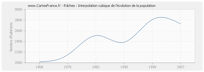 Râches : Interpolation cubique de l'évolution de la population