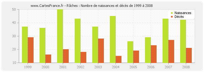 Râches : Nombre de naissances et décès de 1999 à 2008