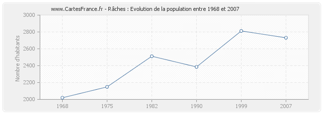 Population Râches